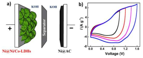 (a) Schematic diagram of the Ni-Co LDHs//AC asymmetric device and its (b) CV curves at different voltages from 0 V to 1.6 V