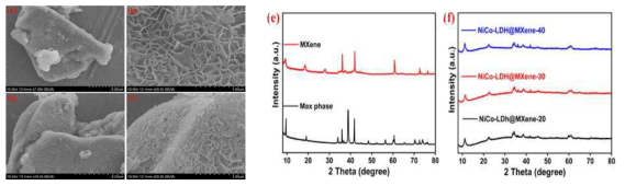 (a-d) SEM images of MXene@NiCo-LDH, (e) XRD of MAX and MXene, and (f) XRD of MXene@NiCo-LDH