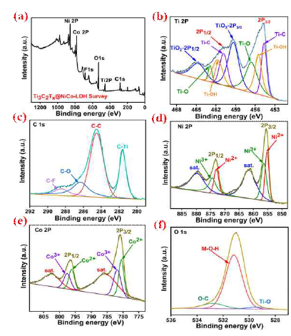 XPS spectra of MXene@NiCo-LDH