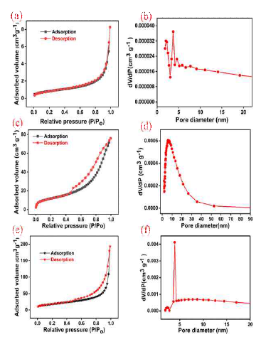 BET of (a,b) MXene, (c,d) NiCo-LDH, (d,f)