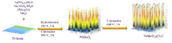 Schematic of the synthetic procedure of NiMoOx@N-C Core-shell