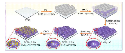 Schematic of SnO2/Bi2S3 synthesis