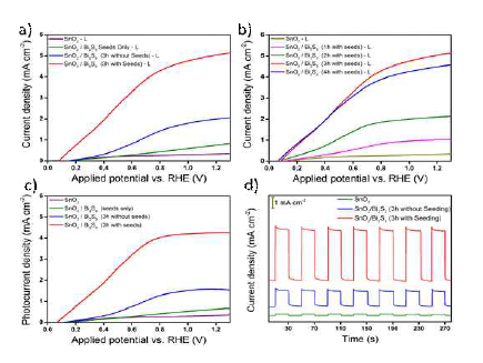 (a,b) LSV, (c) photocurrent, (d) I-t curves