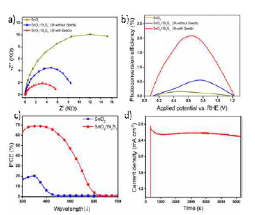 (a) Nyquist, (b) photoconversion efficiency, (c) IPCE, (d) stability