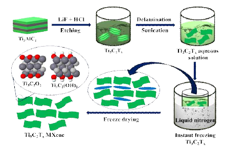 Ti3C2Tx MXene nanosheets 합성 공정