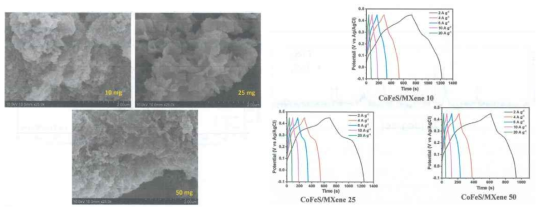 Fe-Co-S/MXene 복합체의 SEM 사진(좌)과 슈퍼커패시터 GCD 곡선(우)