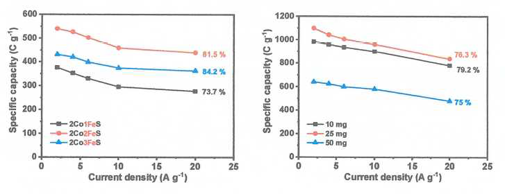 Fe-Co-S/MXene 복합체의 전류에 따른 전기용량 변화: 철 함량 영향 (좌)과 복합체 양 영향 (우)