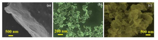 FESEM images of (a) Ti3C2Tx MXene sheet, (b) Fe2CoS nanoparticles, and (c) Fe2CoSMX25 hybrid composite