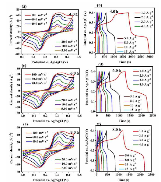 CV and GCD curves for FeNiS synthesized at 4 h (a-b), 6 h (c-d), and 8 h (e-f)