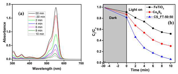 Changes in (a) absorption spectra and (b) concentration over FeTiO3, Co9S8 and Co9S8/FeTiO3 for RhB