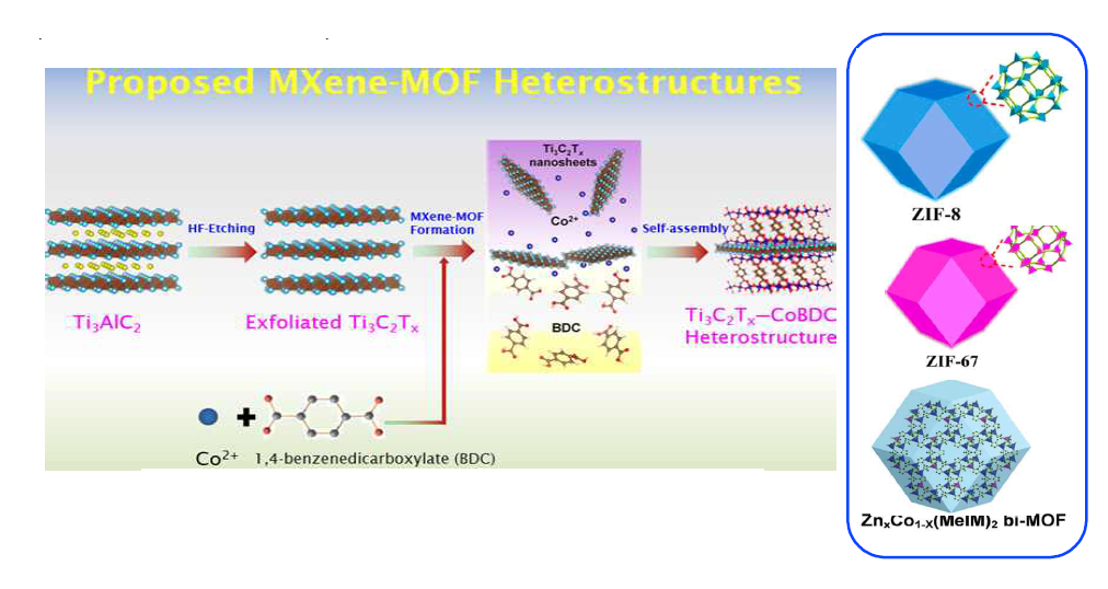 MXene/MOF 나노복합체의 합성과정도