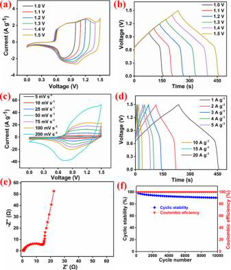 5 CV at multiple voltage window (a), GCD at multiple voltage window (b), CV at different scan rate(c), GCD at multiple current densities (d), EIS (e), cyclic stability and coulombic efficiency (f)) of Ni3Mn1-T100//RGO