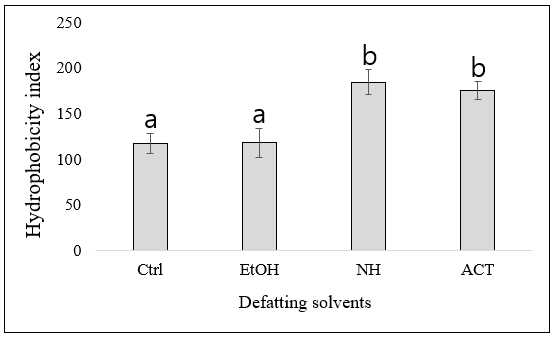 흰점박이꽃무지 유충 탈지곤충단백의 단백표면소수성 Ctrl: full-fat insects, EtOH: insects defatted by ethanol, NH: insects defatted by normal hexane(n-hexane, ACT: insects defatted by acetone). Different letters on top of the columns represent significant differences (p < 0.05)