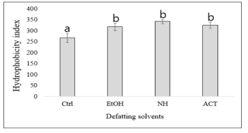 쌍별귀뚜라미 탈지곤충단백의 단백표면소수성 Ctrl: full-fat insects, EtOH: insects defatted by ethanol, NH: insects defatted by normal hexane, ACT: insects defatted by acetone. Different letters on top of the columns represent significant differences (p < 0.05)