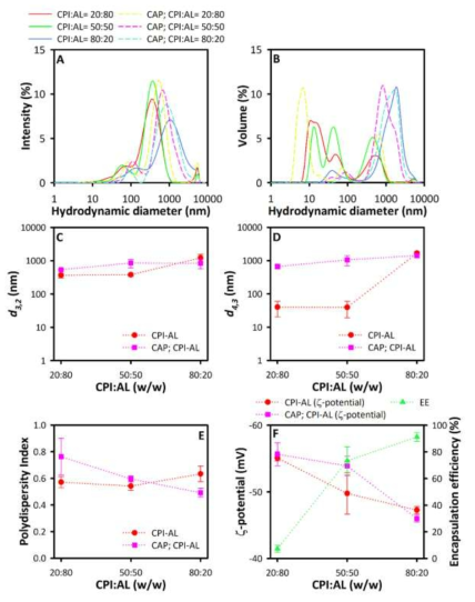 쌍별귀뚜라미단백과 알긴산의 혼합비율에 따른 Dynamic light scattering (DLS) system을 이용한 분자특성 및 z-potential에 따른 캡슐화 효율(encapsulation efficiency) 분석 결과. Error bars are SD (n = 3)