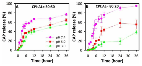 쌍별귀뚜라미단백-알긴산 복합체에 결합한 캡사이신의 In vitro 방출 평가. Error bars are SD (n = 3)