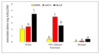 쌍별귀뚜라미 분획추출물의 항산화능 DPPH radical scavenging activity, ABTS radical scavenging activity, Ferric reducing antioxidant power. Different letters on top of the columns represent significant differences (p < 0.05)