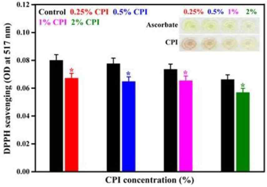 쌍별귀뚜라미단백의 DPPH free radical scavengning activity Data are means±SD of triplicated experiments, statistical significance at *p<0.05