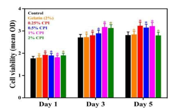 쌍별귀뚜라미단백 처리한 세포의 세포생존율 Data are means±SD of triplicated experiments, statistical significance at *p<0.05