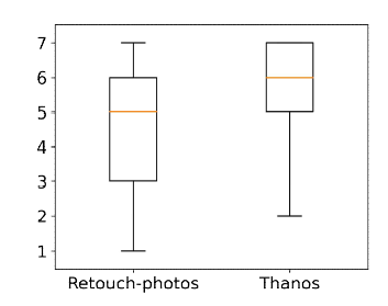 Thanos와 기존 기법의 user perception 점수 평균