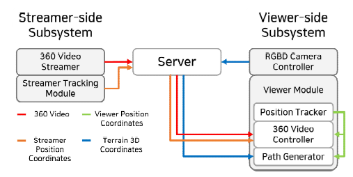 WalkMeld architecture