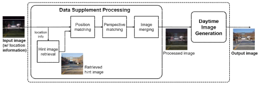 밤 이미지를 낮 이미지로 변환하기 위한 processing pipeline