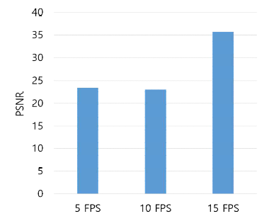 FPS 별 PSNR