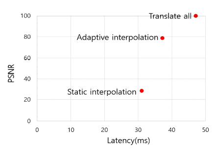 Interpolation 정책에 따른 latency, PSNR