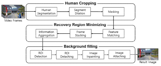 고품질의 사람이 제거된 이미지를 생성하기 위한 processing pipeline