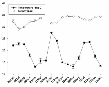 월별 수온과 염분
