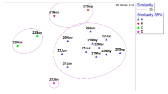 월별 어류 군집의 non-metric MDS plot