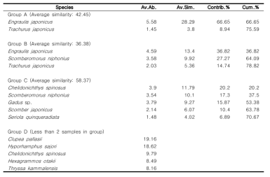4개 어류 군집 그룹의 SIMPER 분석 결과