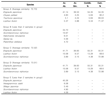 5개 어류 군집의 SIMPER 분석 결과