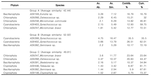 3개 식물플랑크톤 군집의 SIMPER 분석 결과