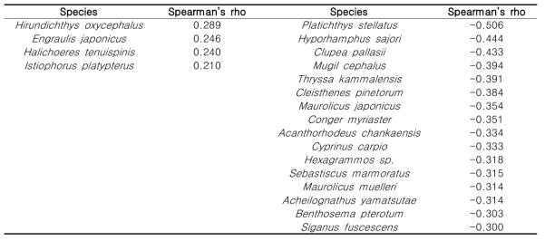 수온과 출현어종의 Spearman 상관분석
