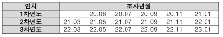 연구 기간 내 수행된 조사시기