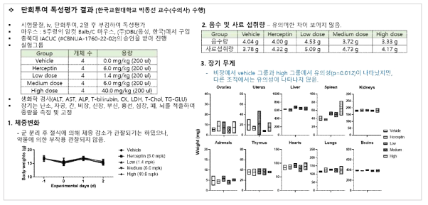 BALB/c mouse 대상으로 한 Herceptin 대비 D311의 단회 긴급 독성평가 결과 (체중, 음수 및 사료 섭취량, 장기 무게)