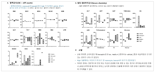 BALB/c mouse 대상으로 한 Herceptin 대비 D311의 단회 긴급 독성평가 결과 (혈액검사, 혈청 생화학적 검사 결과)