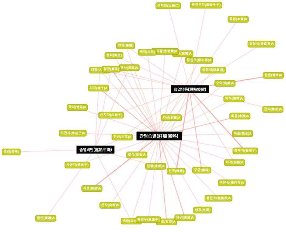 대사질환 관련 한의 변증과 한약의 네트워크 분석(한국전통지식포털-네트워크 분석 활용)