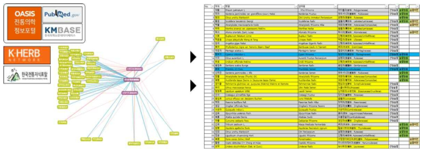 다중 플랫폼 (OASIS, K-HERB, KMBASE 및 Pubmed) 기반 한의 병증-한약 네트워크 분석