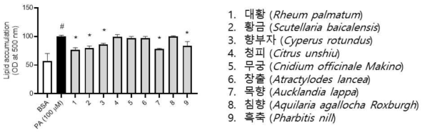 다중 플랫폼 기반 선별 한약의 간세포 지방 형성 억제 효과