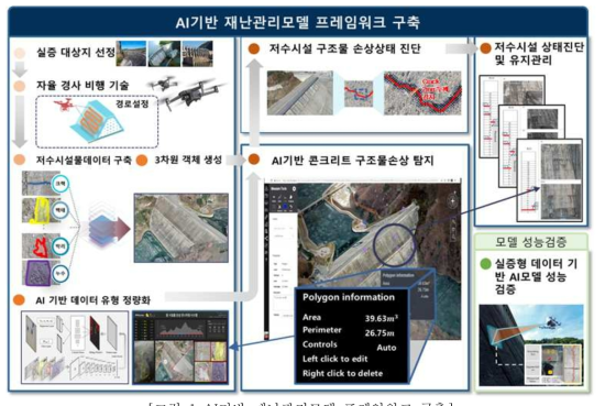 AI기반 재난관리모델 프레임워크 구축