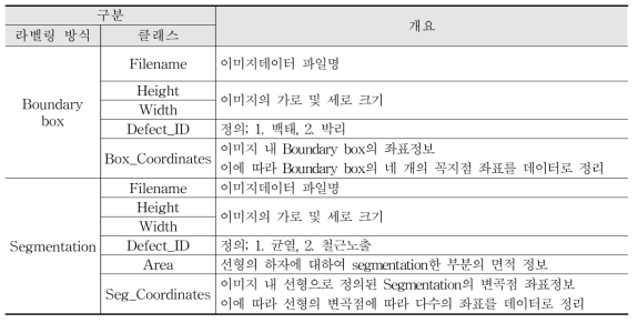 라벨링 방식별 DB구축 개요