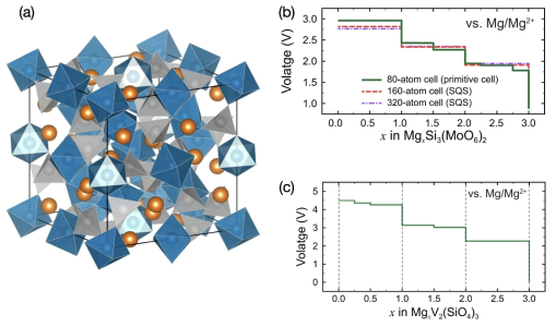 (a) Garnet structure (Mg ions are displayed in organge). Voltage profile of (b) Mg3Mo2(SiO4)3 and (c) Mg3V2(SiO4)3, respectively