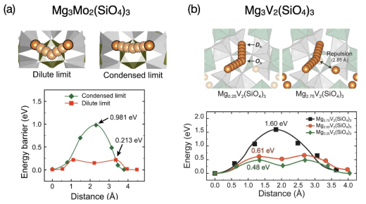 Mg-ion migration barrier: (a) Mg3Mo2(SiO4)3 , (b) Mg3V2(SiO4)3, respectively