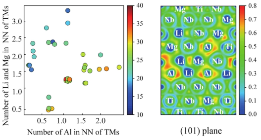 (a) TM 주위의 Al 및 Li/Mg 원자 수, (b) Electron localization function