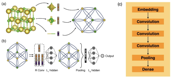 (a) Crystal graph, (b) CGCNN 구조, (c) CGCNN 흐름도