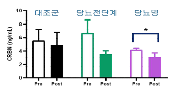 당뇨전단계 환자와 당뇨병환자를 대상으로 12주간 유산소 운동 후 혈중세레블론 농도변화 비교