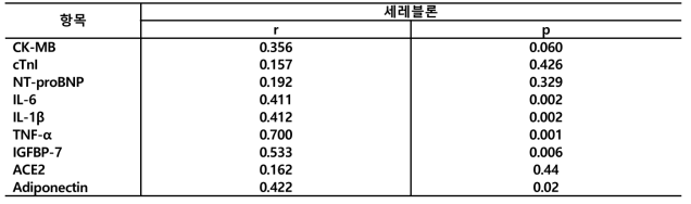 혈중 세레블론 농도와 심장 바이오마커 및 좌심심구혈률 상관관계 분석