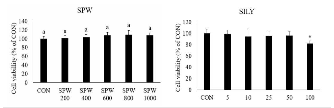 Cell viability of SPW and silymarin